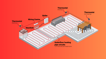 The Underfloor Heating Store